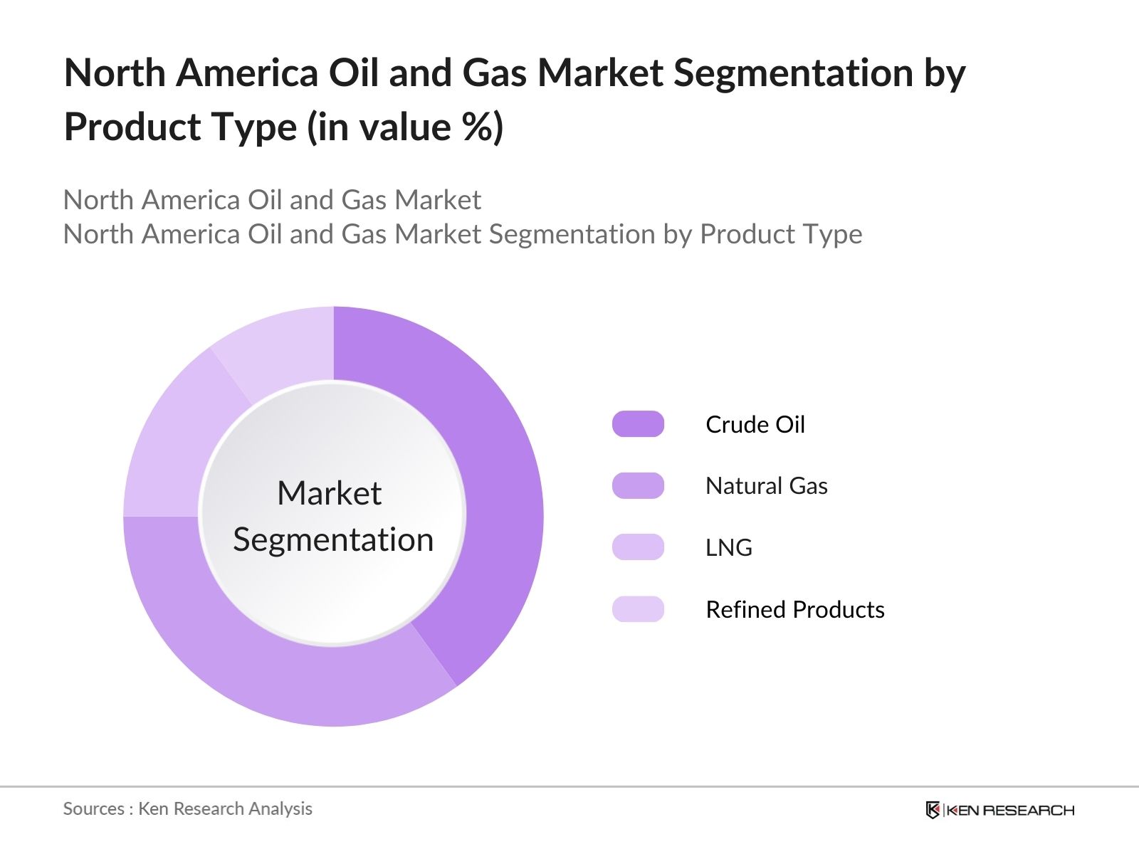 North America Oil and Gas Market Segmentation  By Product Type