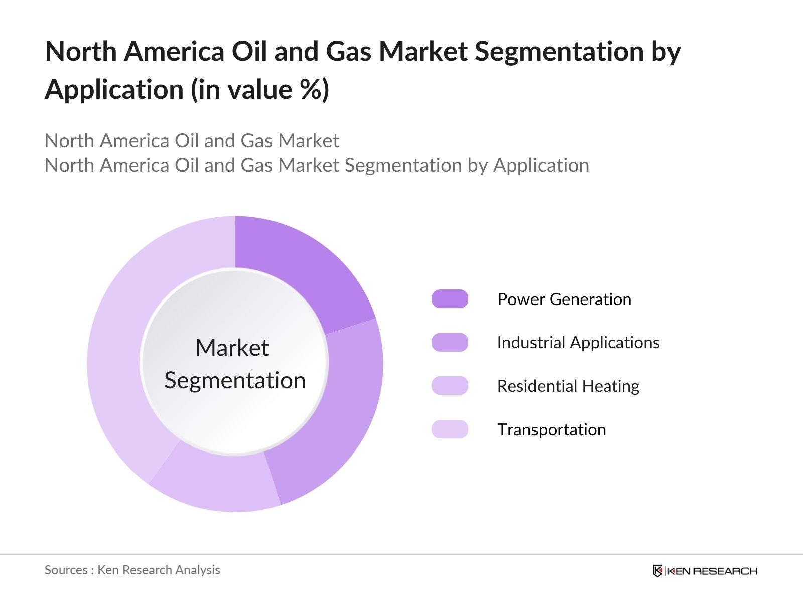 North America Oil and Gas Market Segmentation by Application
