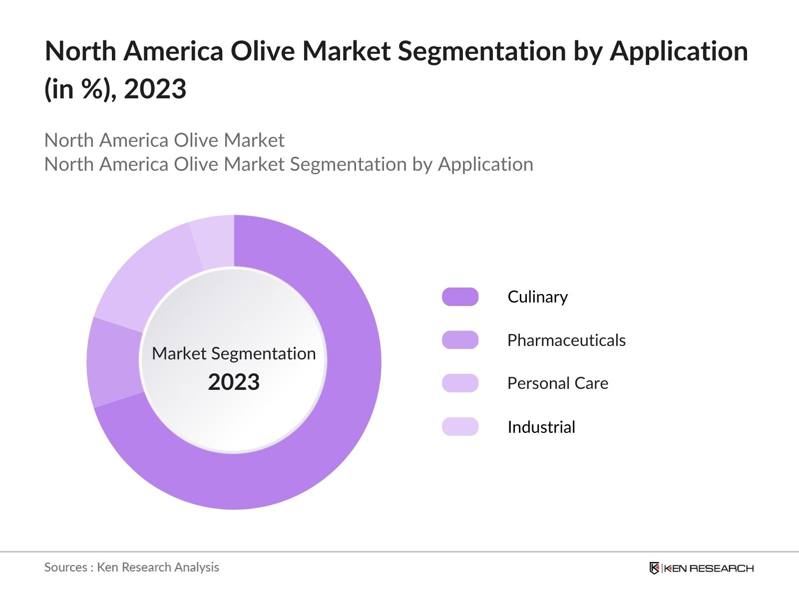 North America Olive Market Segmentation By Application