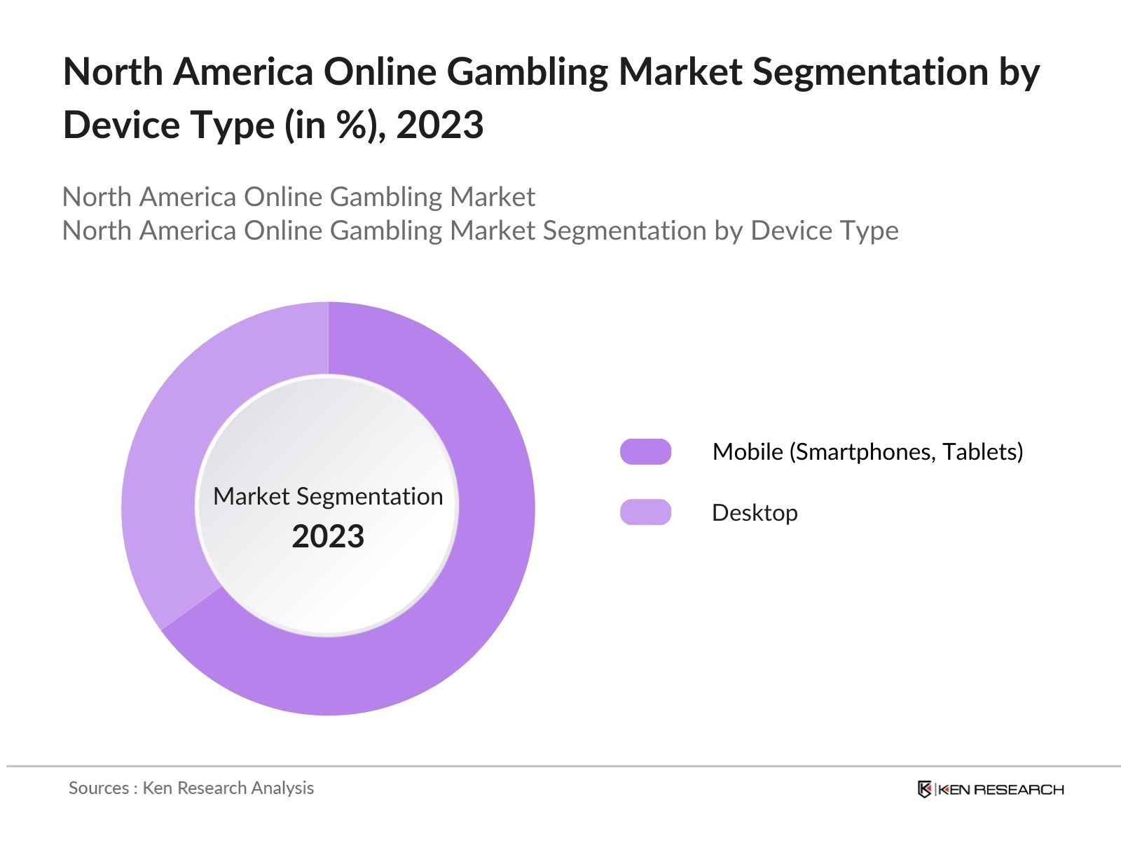 North America Online Gambling Market By Device Type