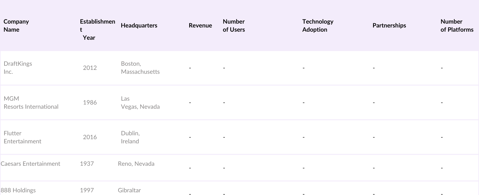 North America Online Gambling Market Competitive Landscape
