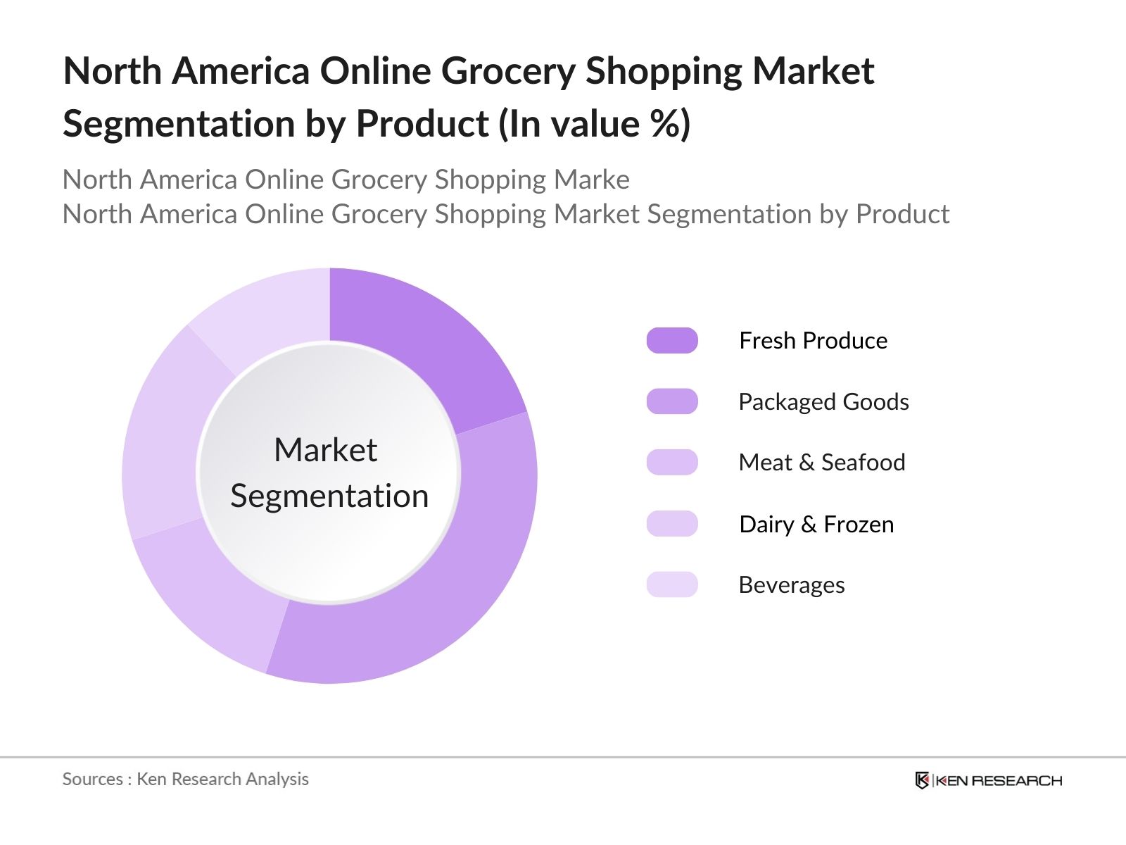 North America Online Grocery Shopping Market Segmentation by product