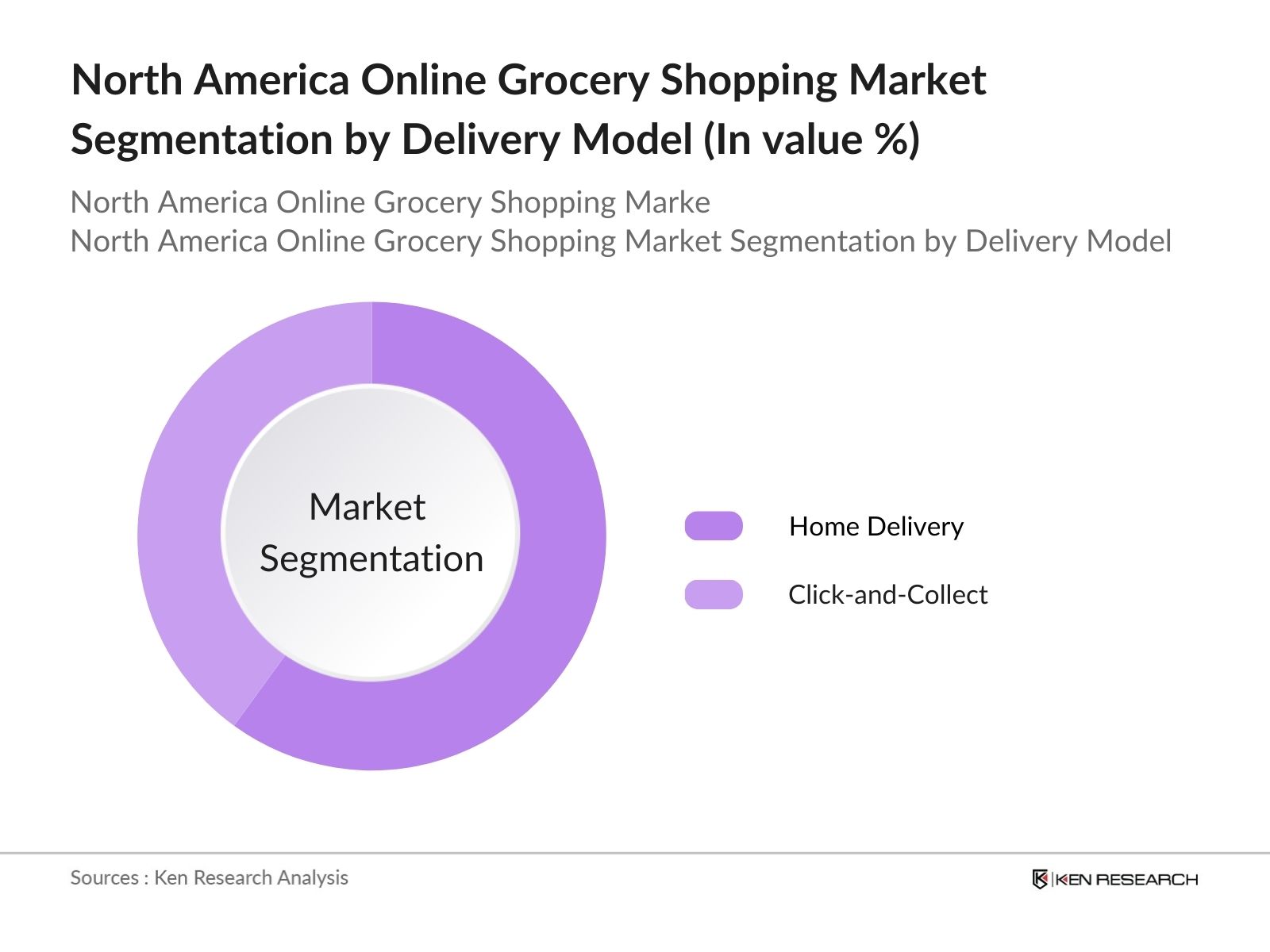 North America Online Grocery Shopping Market Segmentation by delivery model