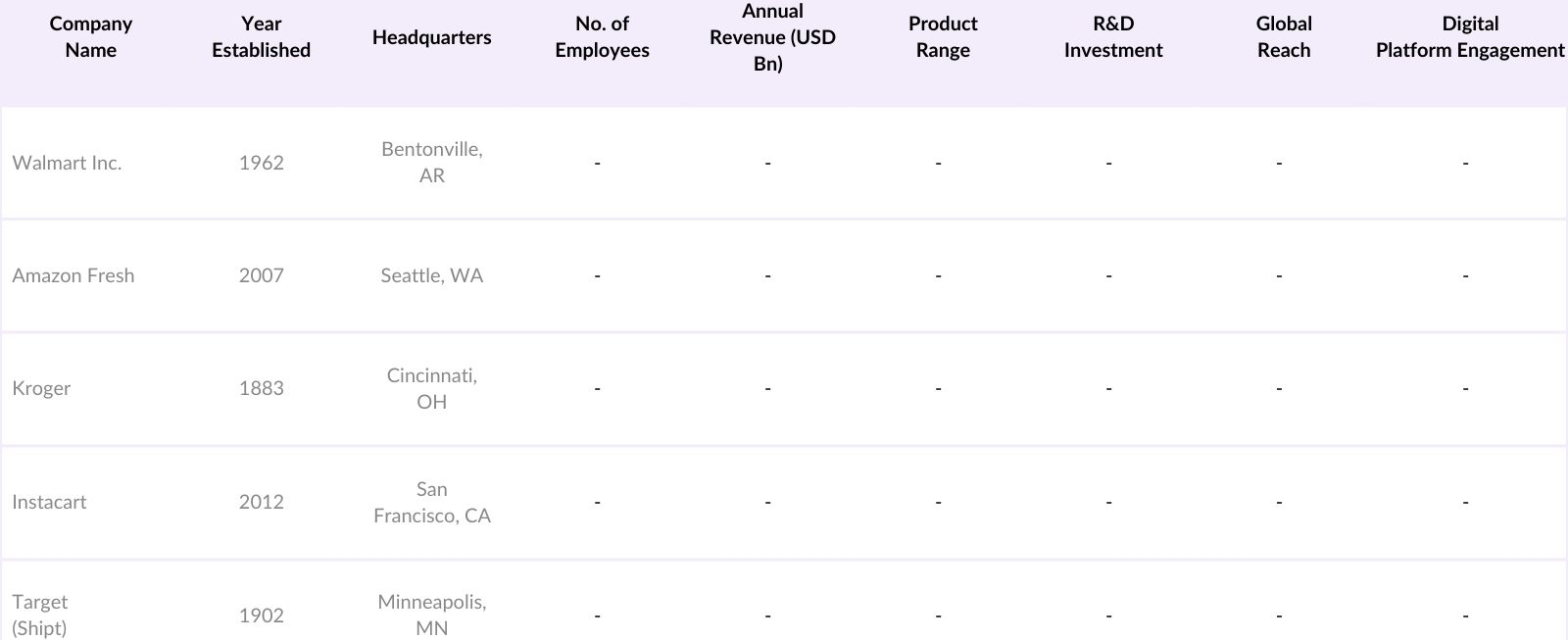 North America Online Grocery Shopping Market Competitive Landscape