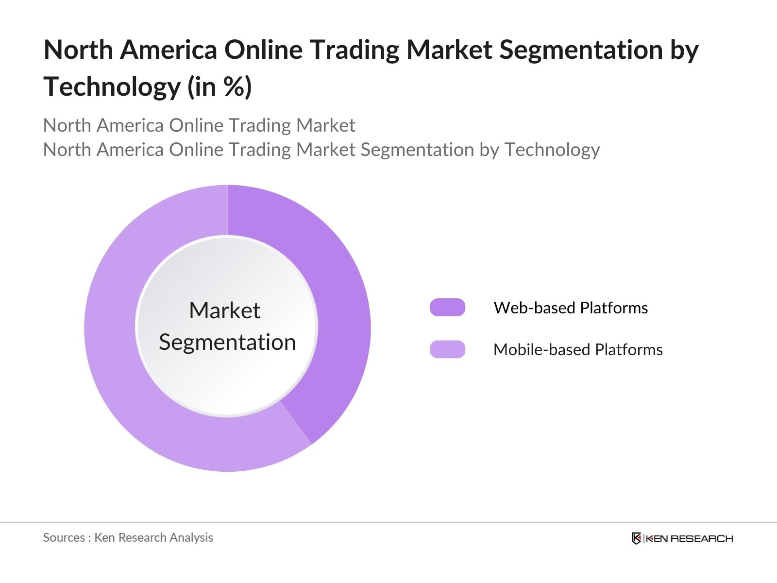 North America Online Trading Market Segmentation By Technology