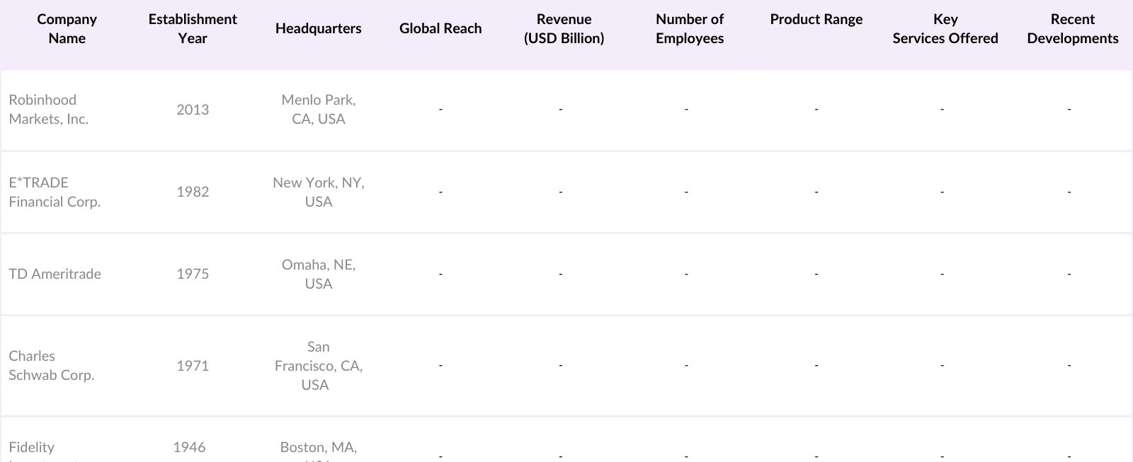 North America Online Trading Market Competitive Landscape