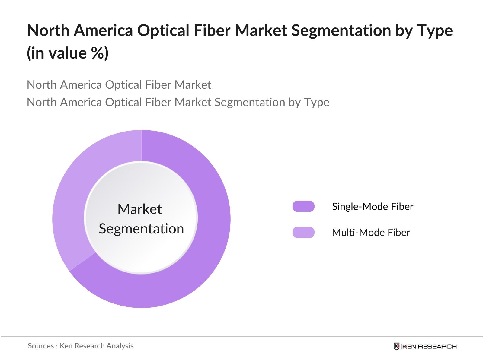 North America Optical Fiber Market Segmentation by Type