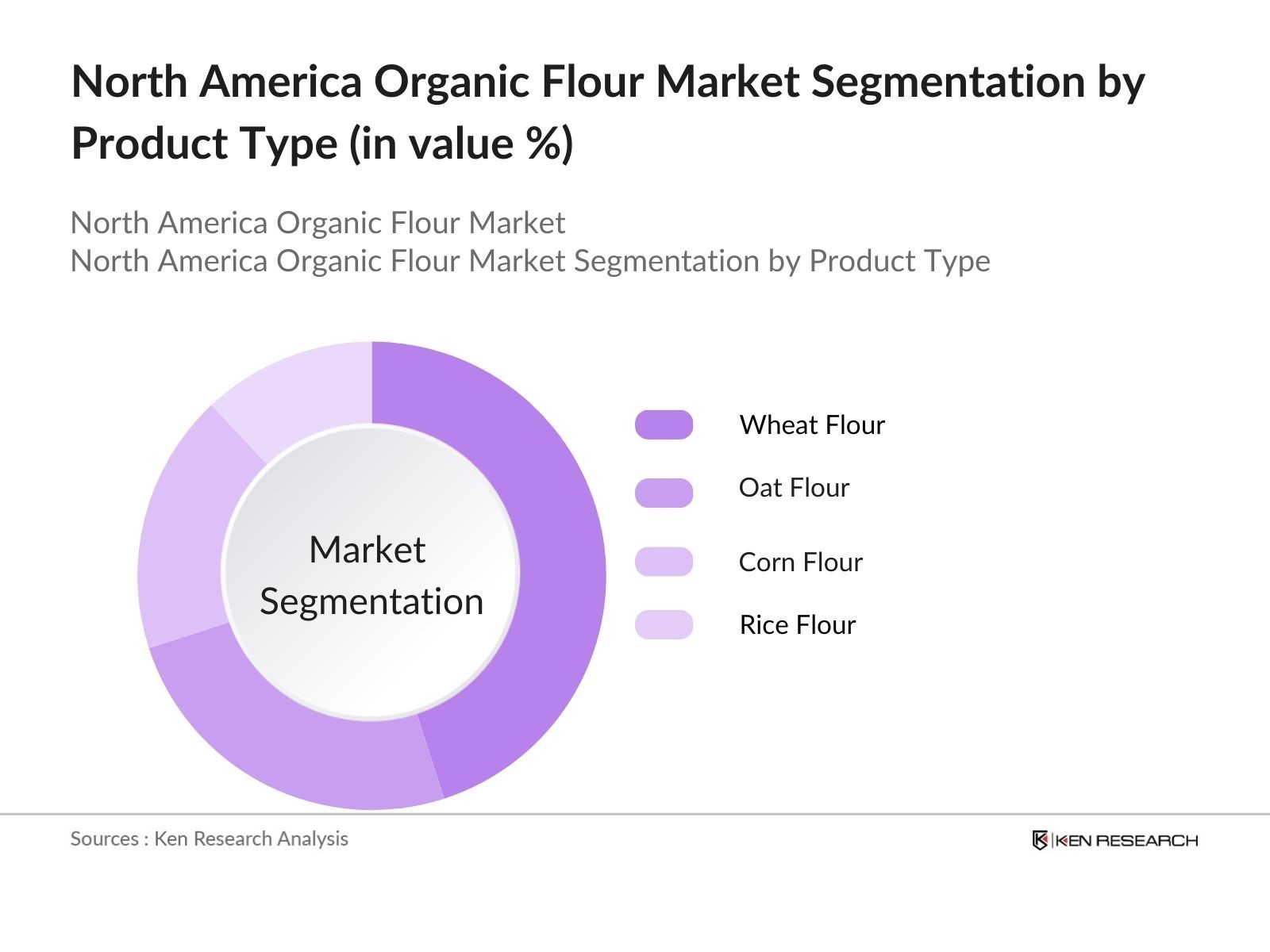 North America Organic Flour Market Segmentation by type