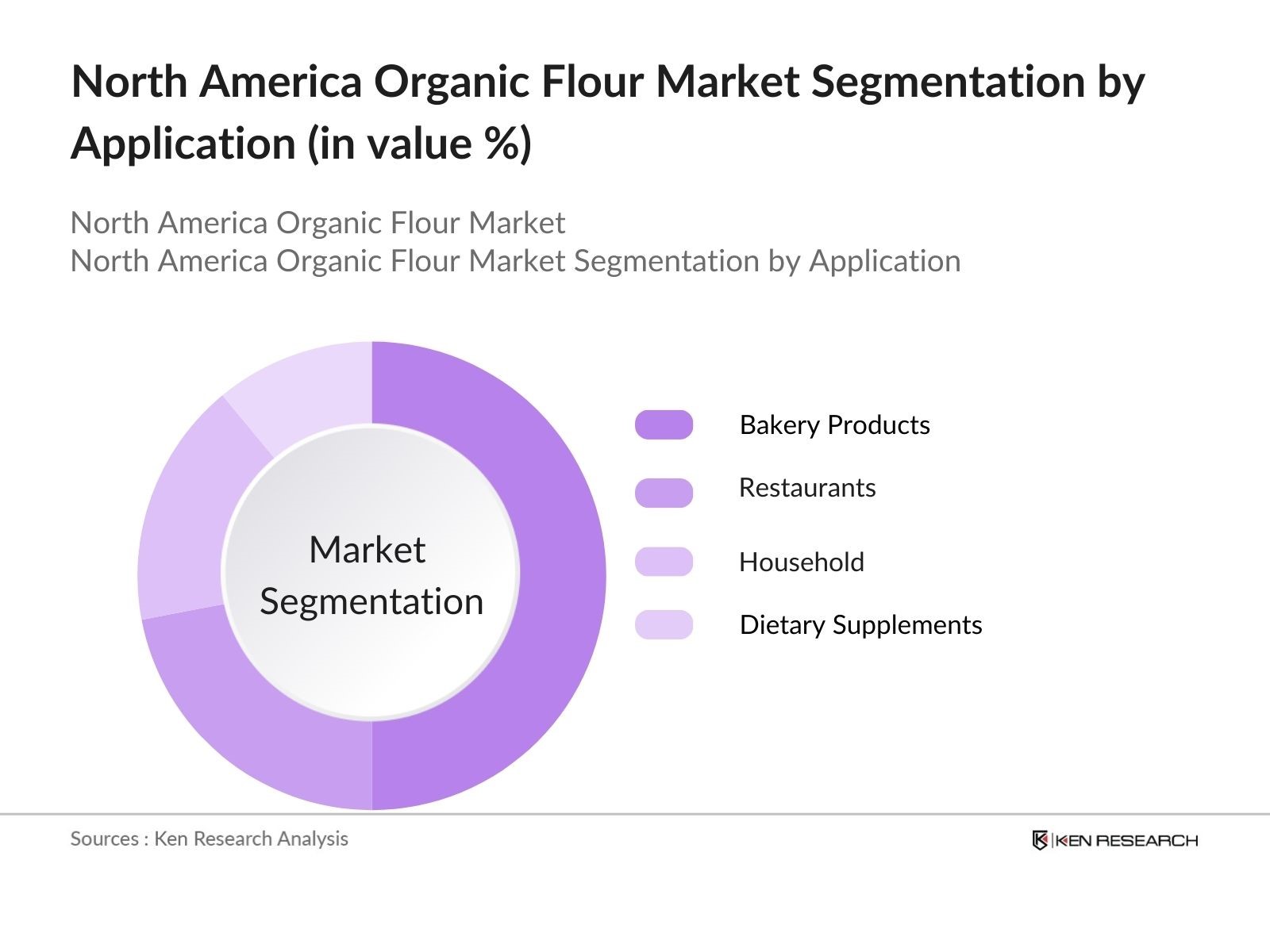 North America Organic Flour Market Segmentation by application