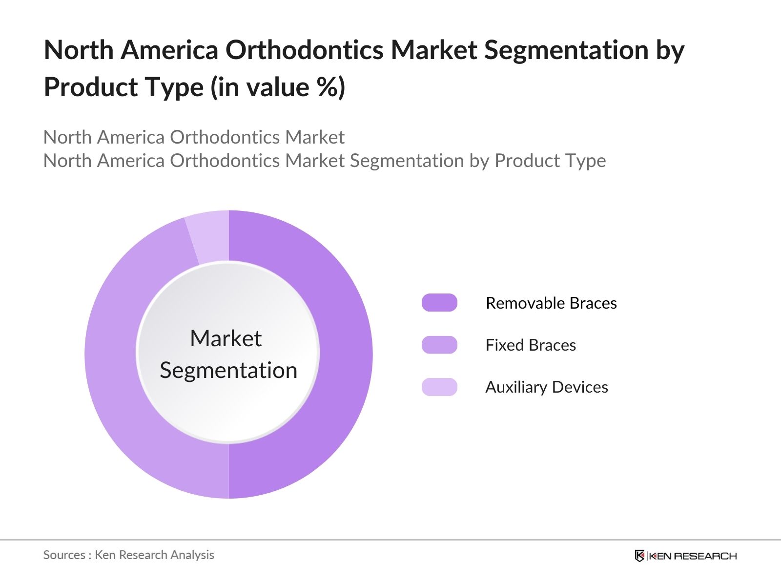 North America Orthodontics Market Segmentation by product type
