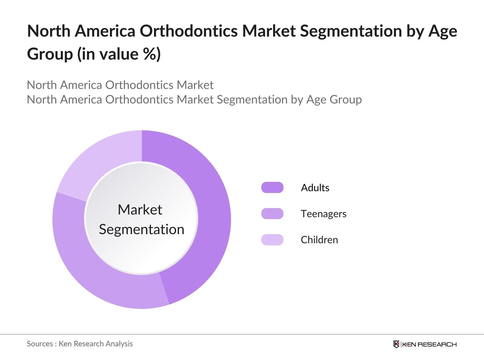 North America Orthodontics Market Segmentation by age group