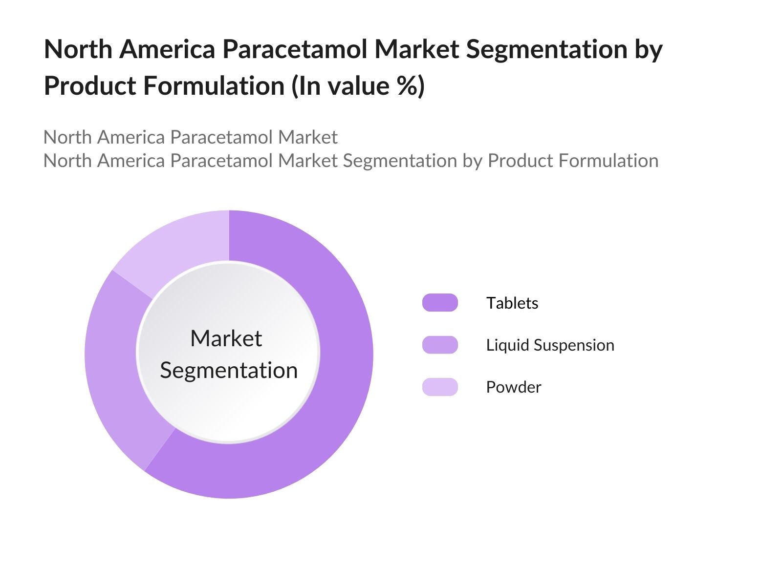 North America Paracetamol Market Segmentation by Product