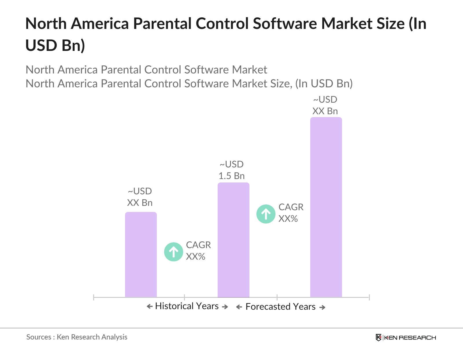North America Parental Control Software Market size