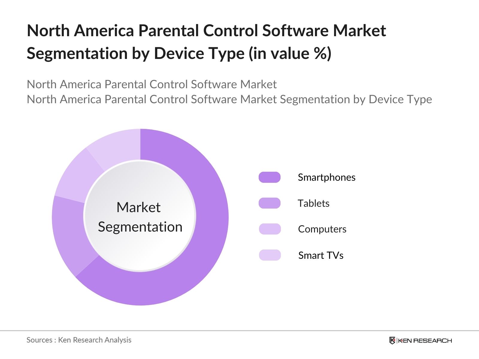 North America Parental Control Software Market Segmentation by device type