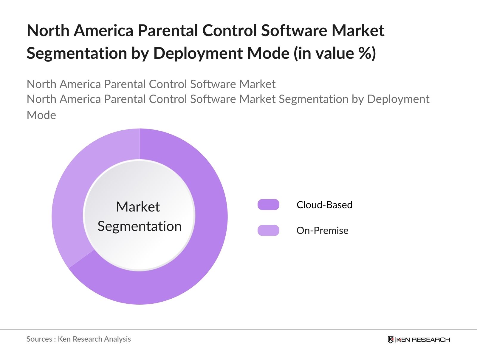 North America Parental Control Software Market segmentation by deployment mode