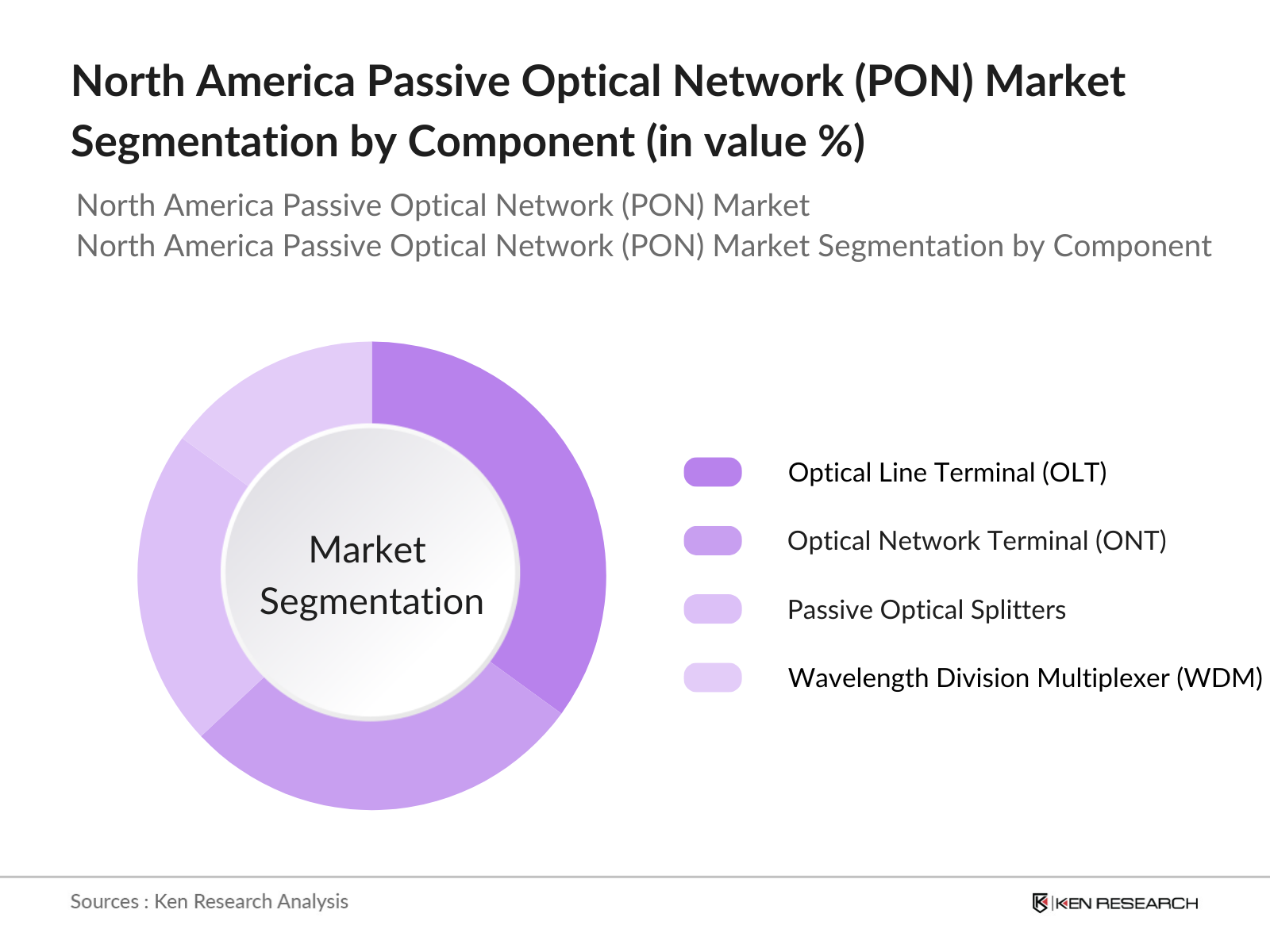 North America Passive Optical Network (PON) Market Segmentation By Component