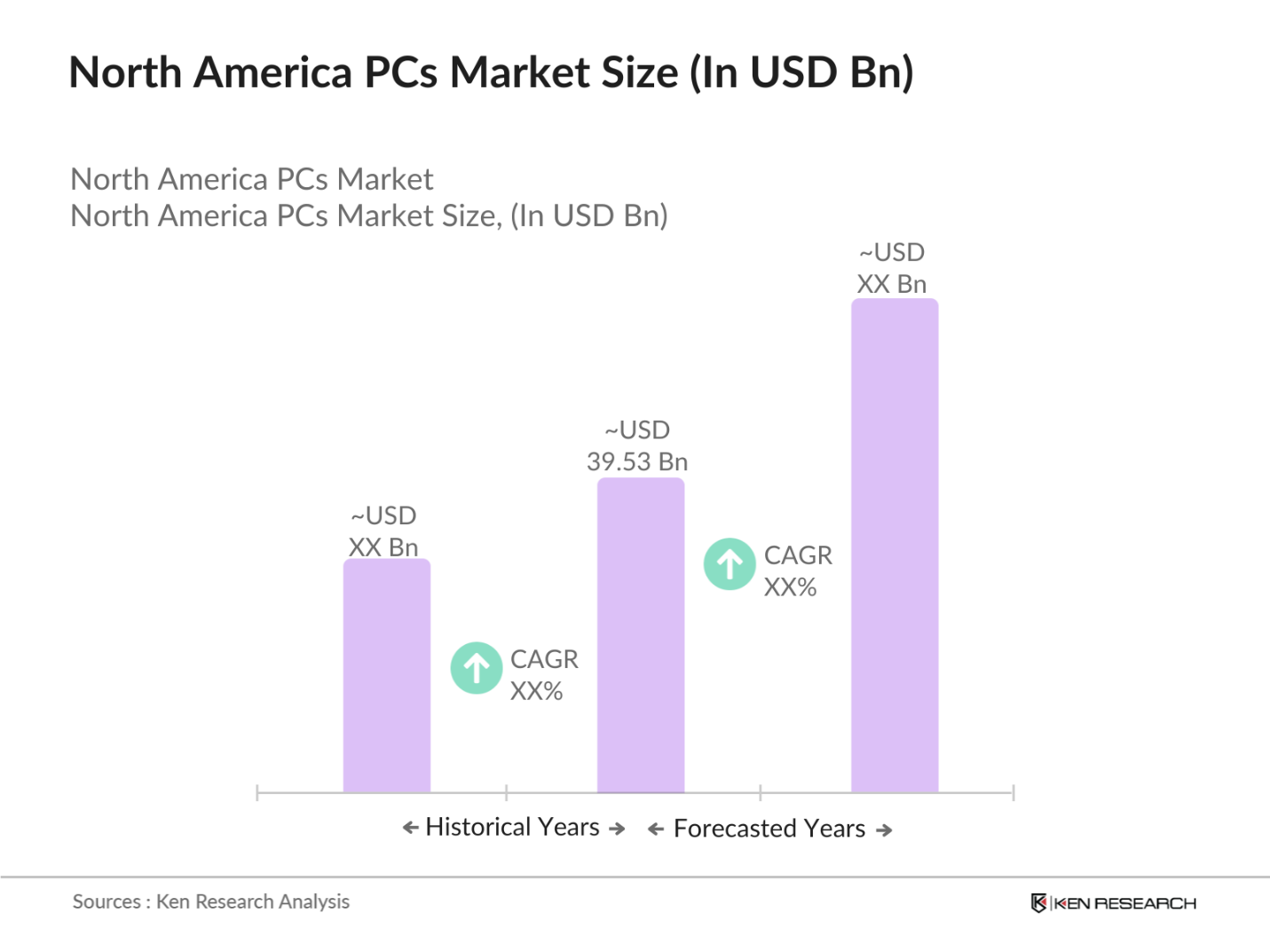 North America PCs Market Size
