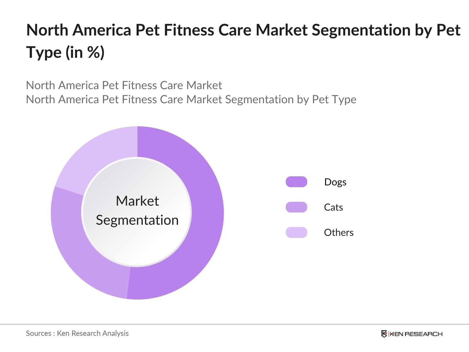 North America Pet Fitness Care Market Future