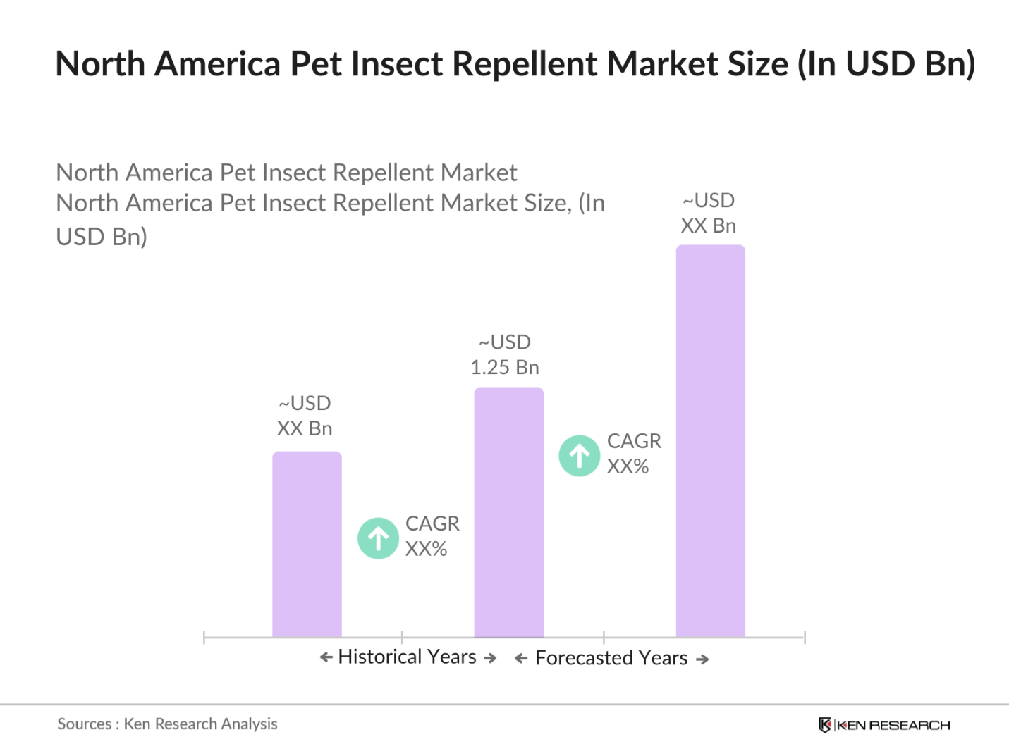 North America Pet Insect Repellent Market Size