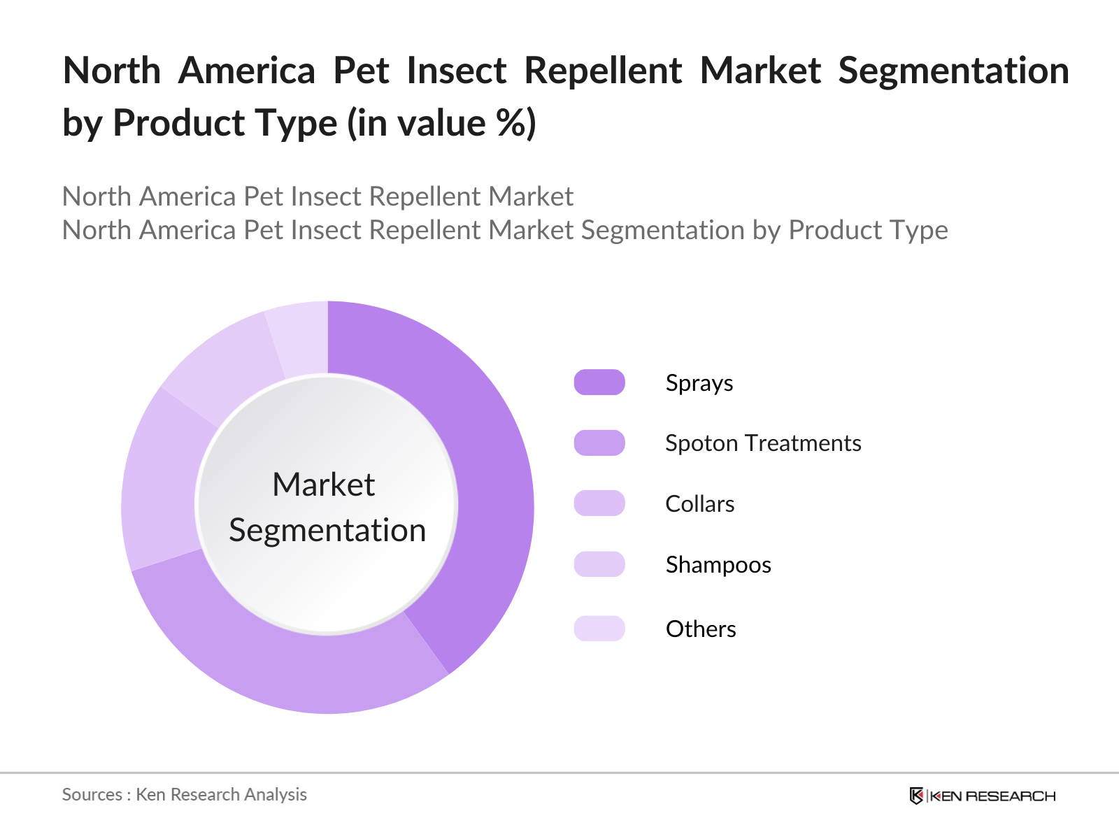 North America Pet Insect Repellent Market Segmentation by type