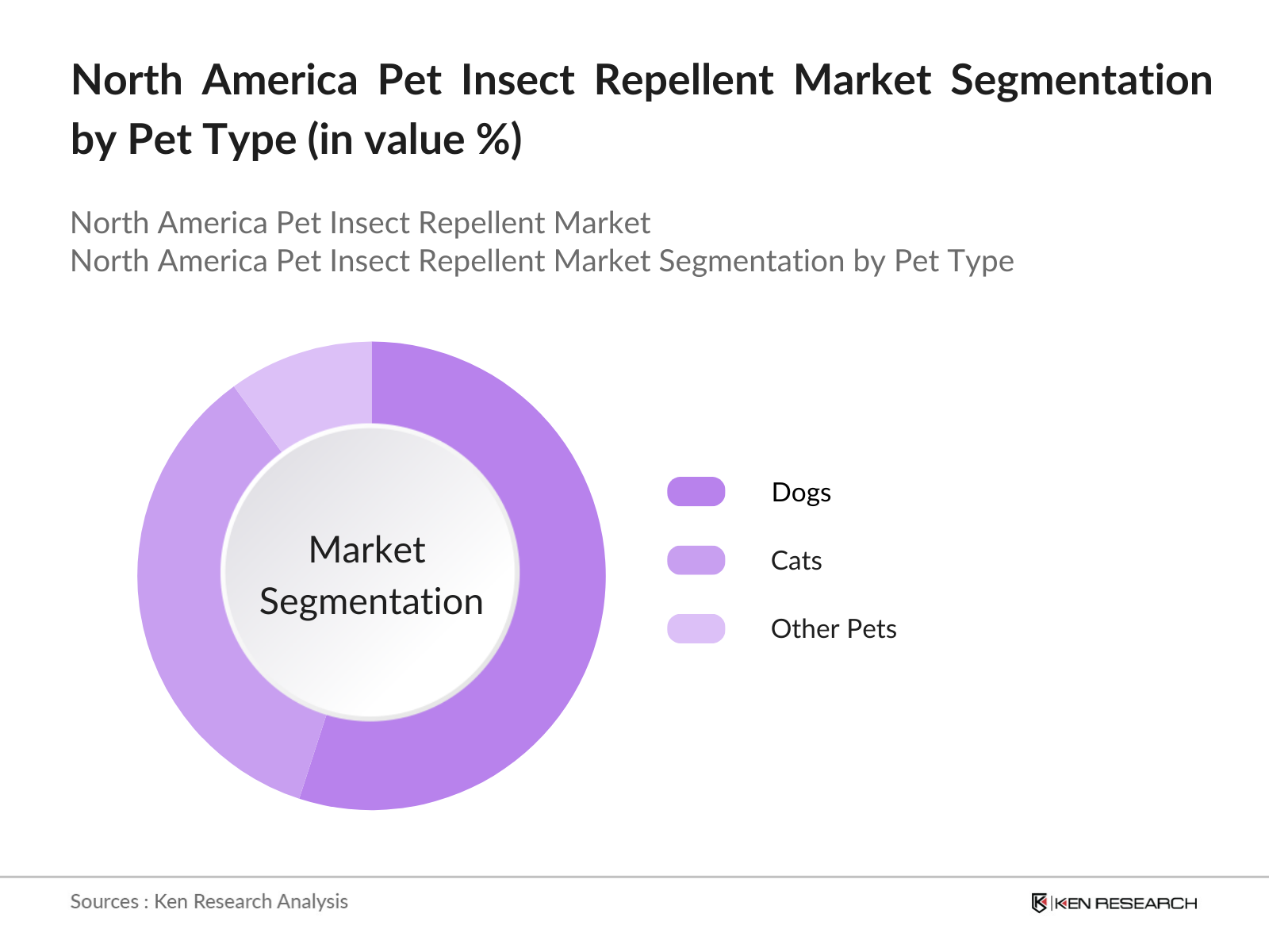 North America Pet Insect Repellent Market Segmentation by pet type