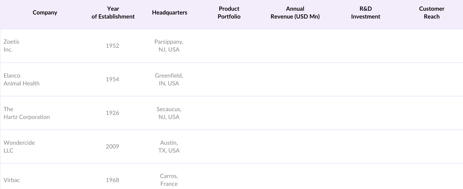 North America Pet Insect Repellent Market Competitive Landscape