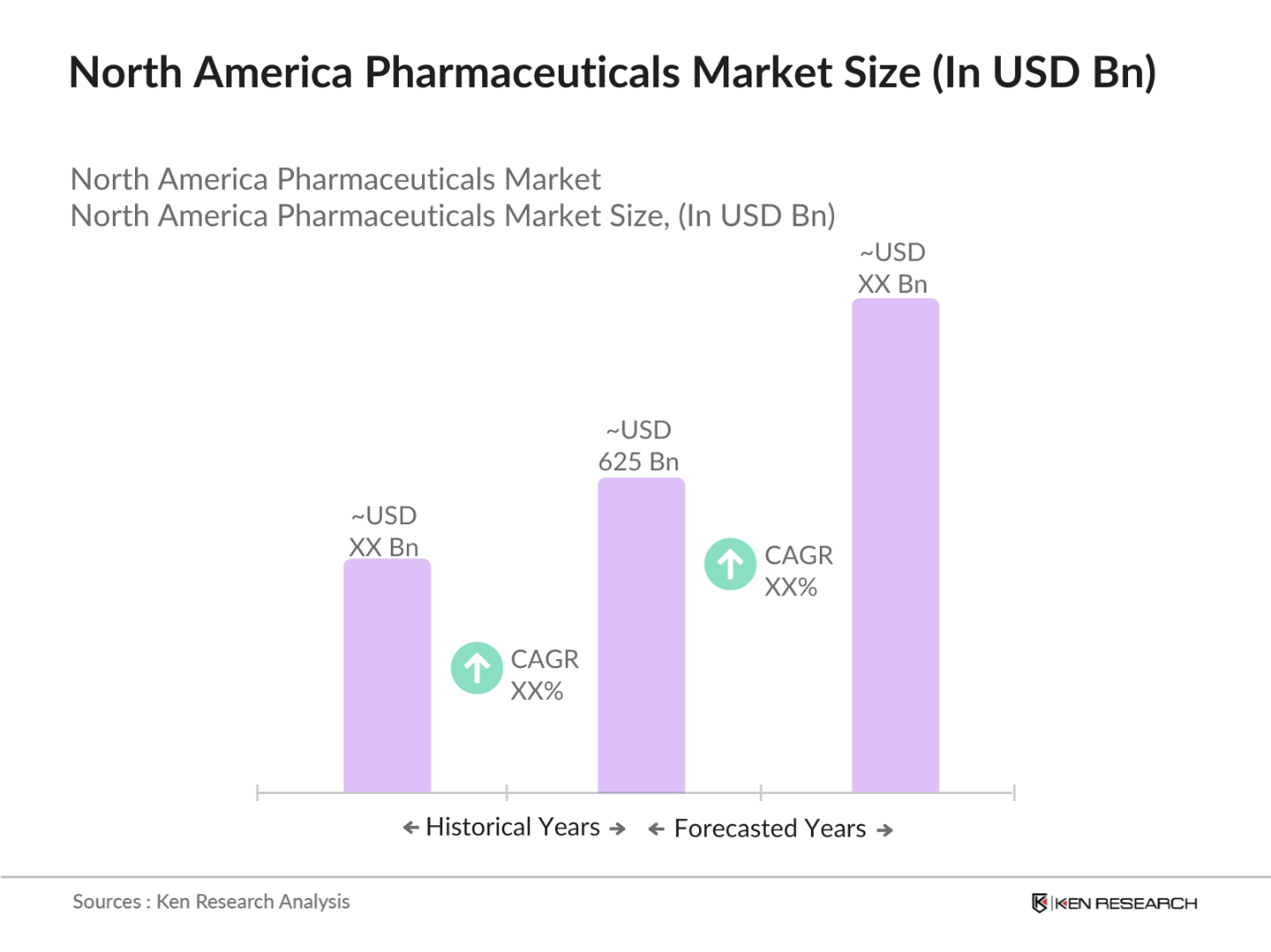 North America Pharmaceuticals Market Size