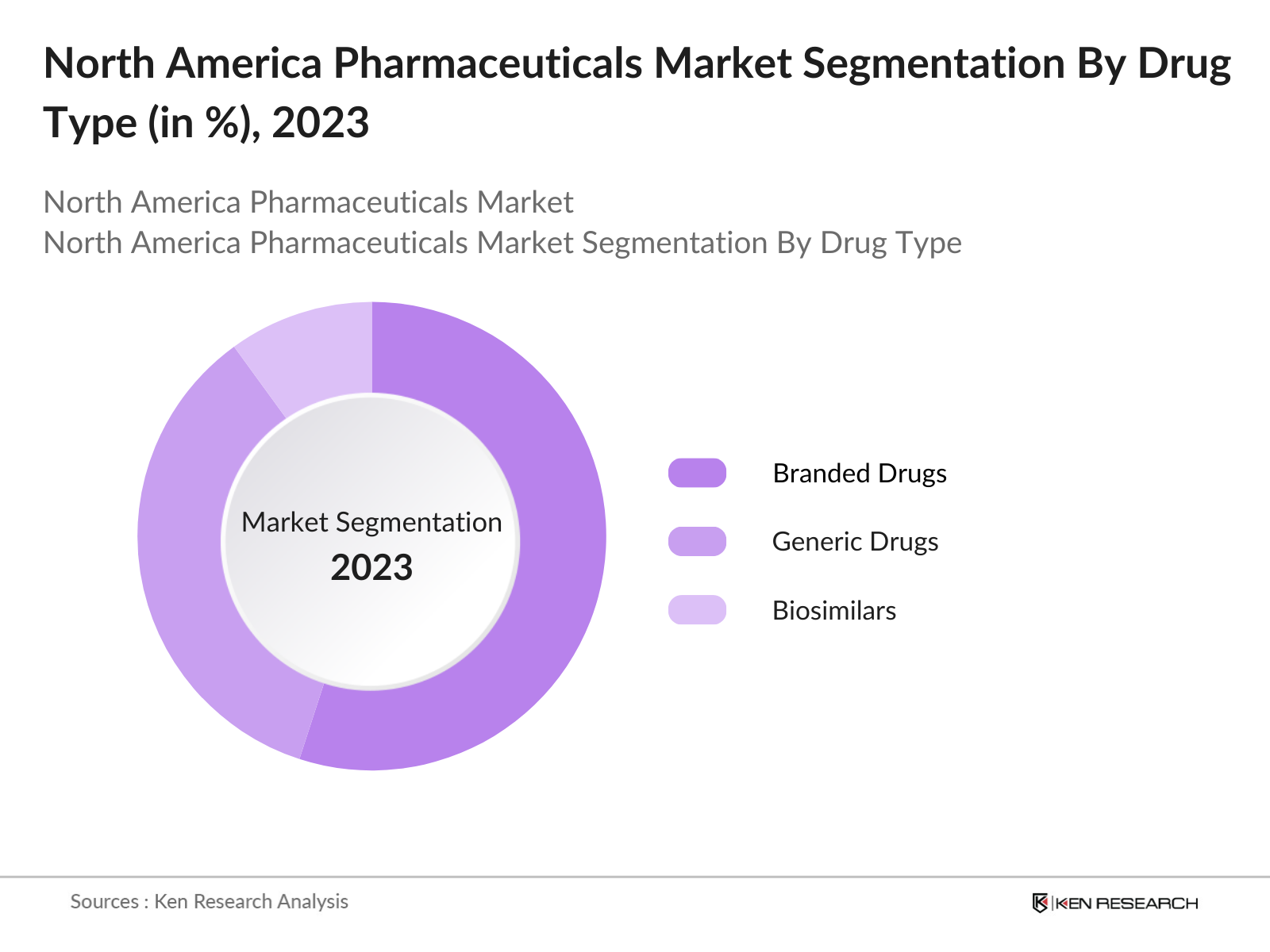 North America Pharmaceuticals Market Segmentation By Drug Type