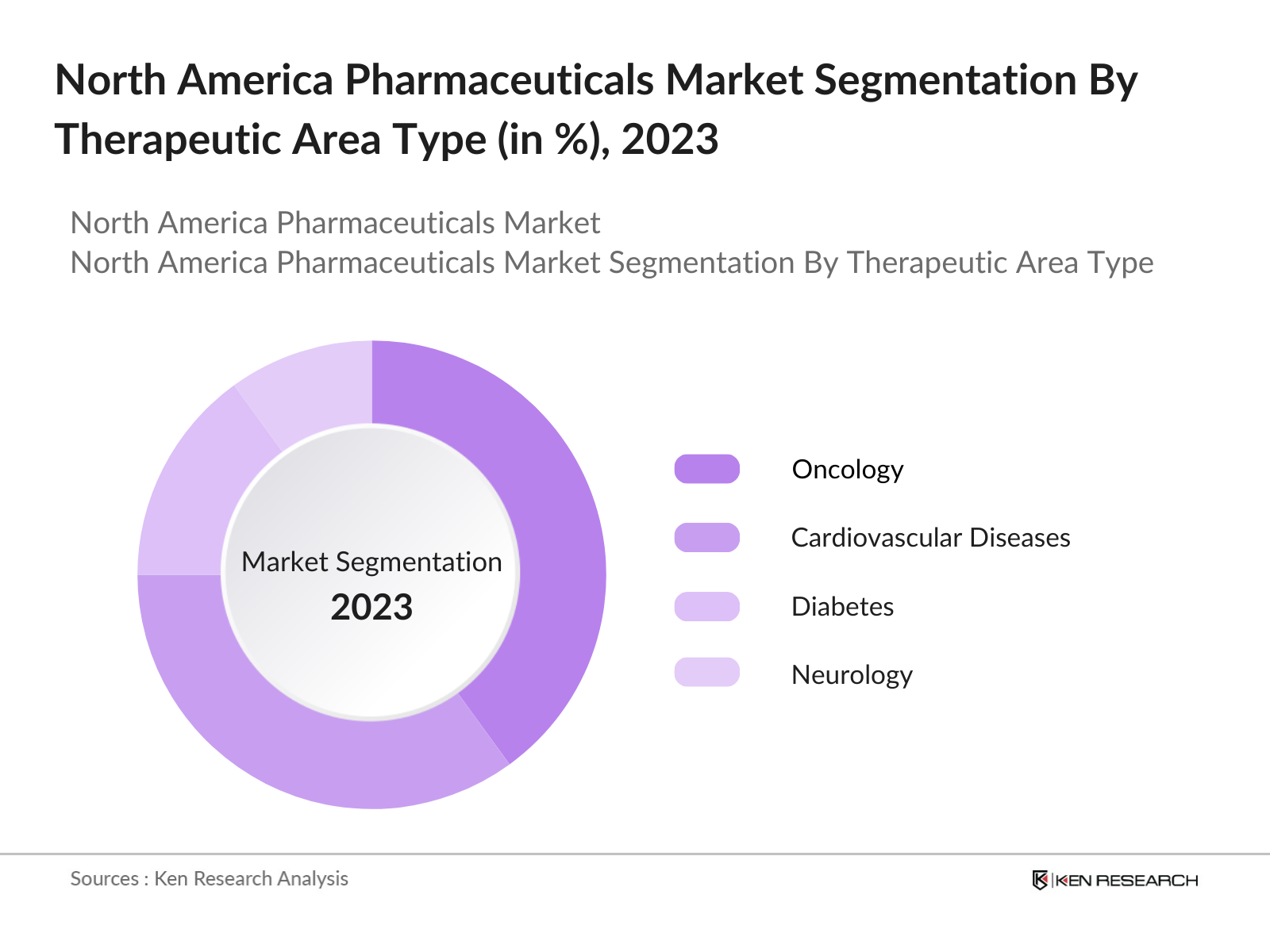 North America Pharmaceuticals Market Segmentation By Therapeutic Type