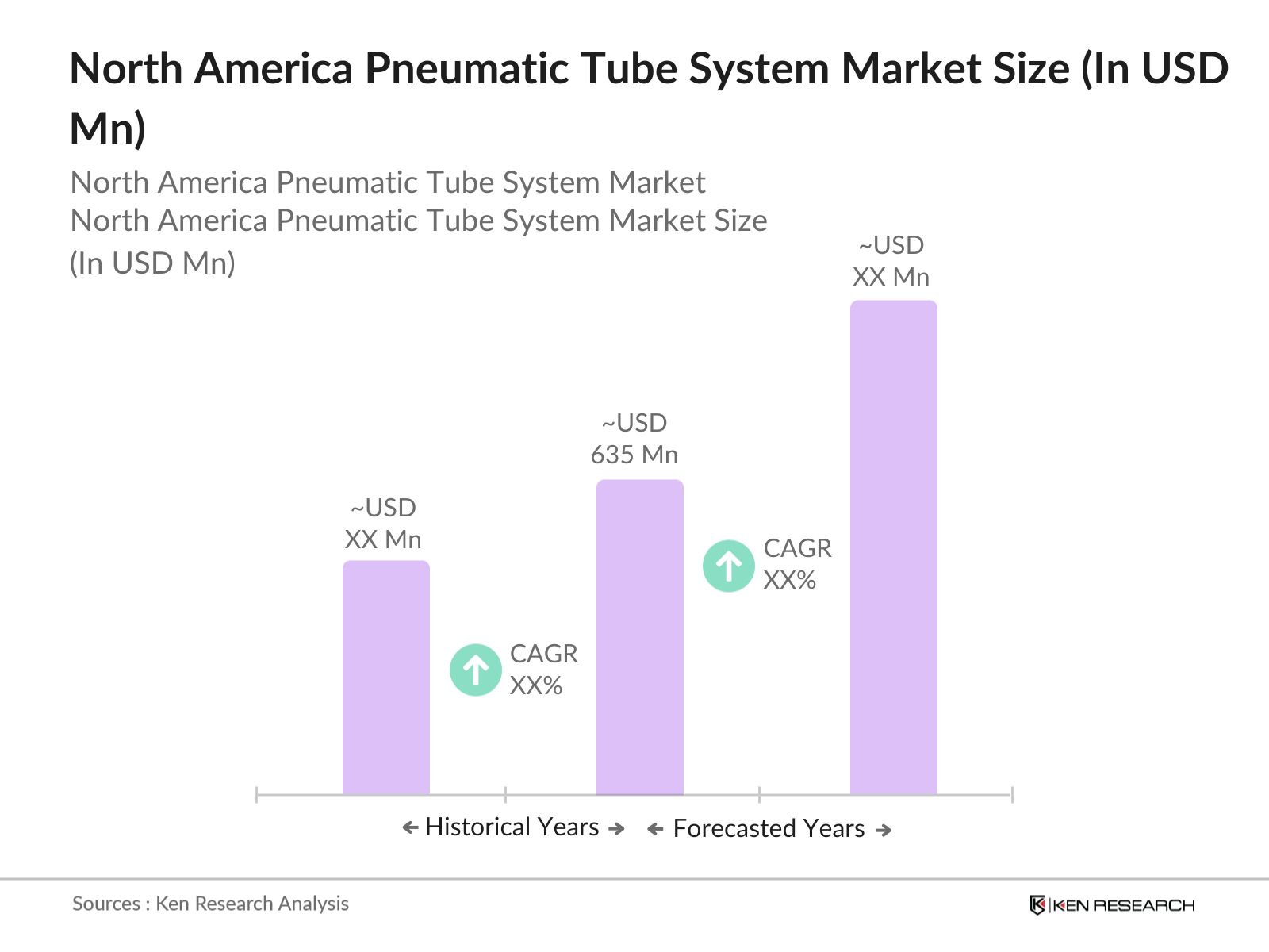 North America Pneumatic Tube System Market Size