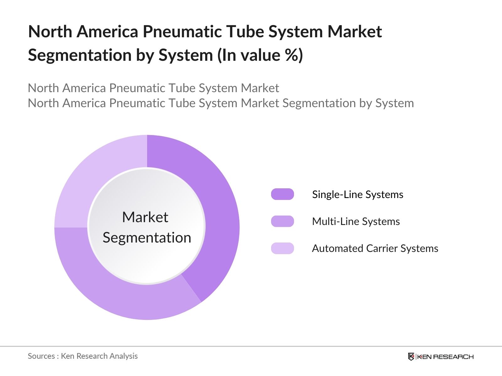 North America Pneumatic Tube System Market Segmentation by system