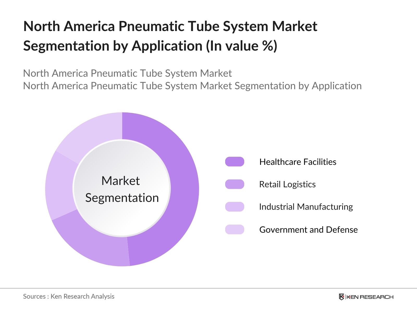 North America Pneumatic Tube System Market Segmentation by application