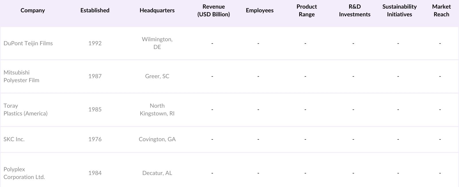 North America Polyester Film Market Players