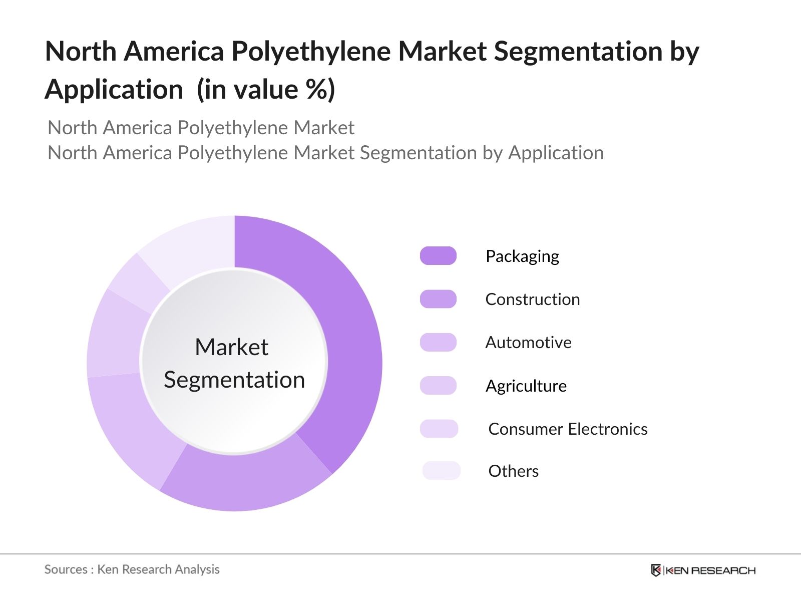 North America Polyethylene Market Segmentation By Application