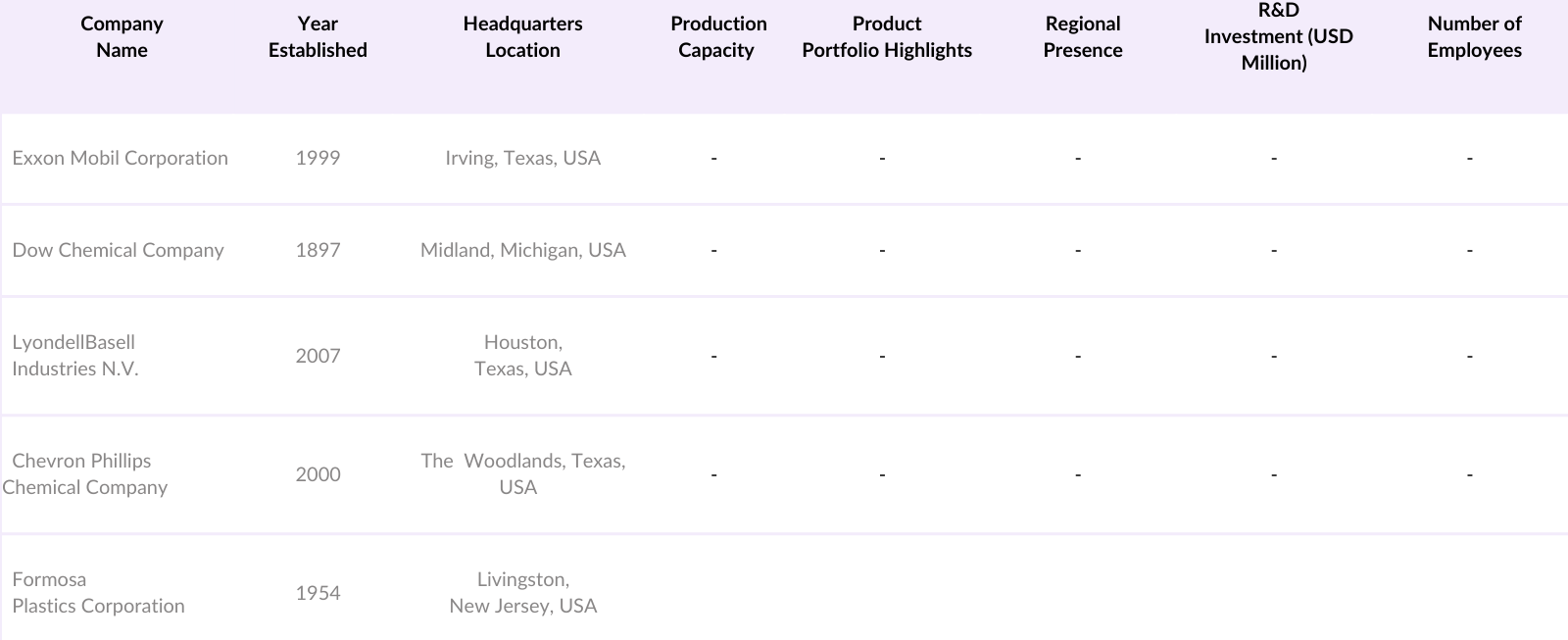North America Polyethylene Market Players