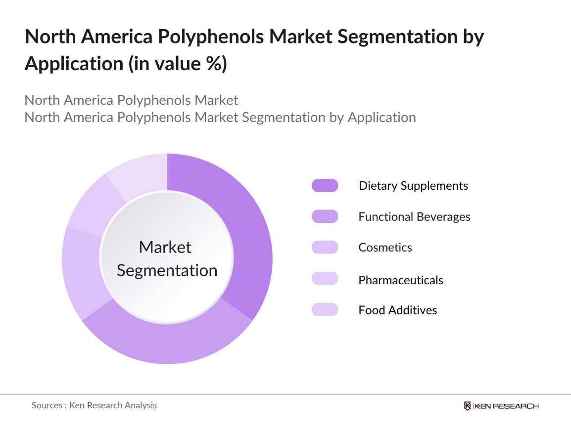 North America Polyphenols Market Segmentation by Application