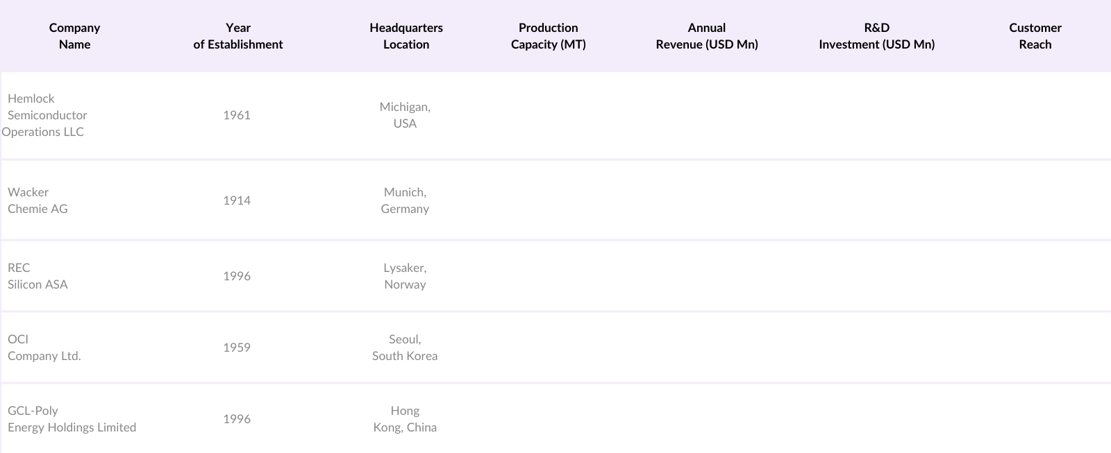North America Polysilicon Market Competitive Landscape