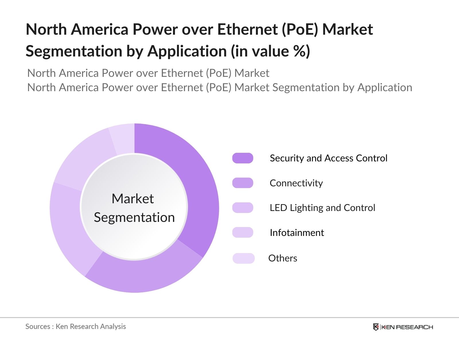 North America Power over Ethernet (PoE) Market Segmentation By Application