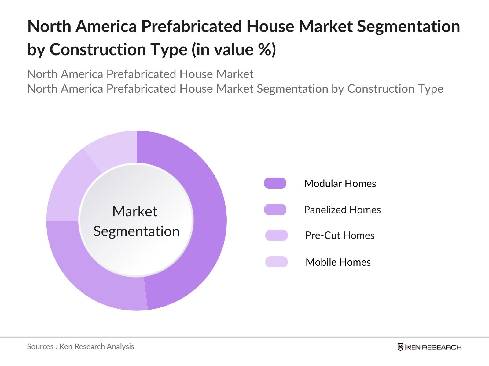 North America Prefabricated House Market Segmentation by construction type