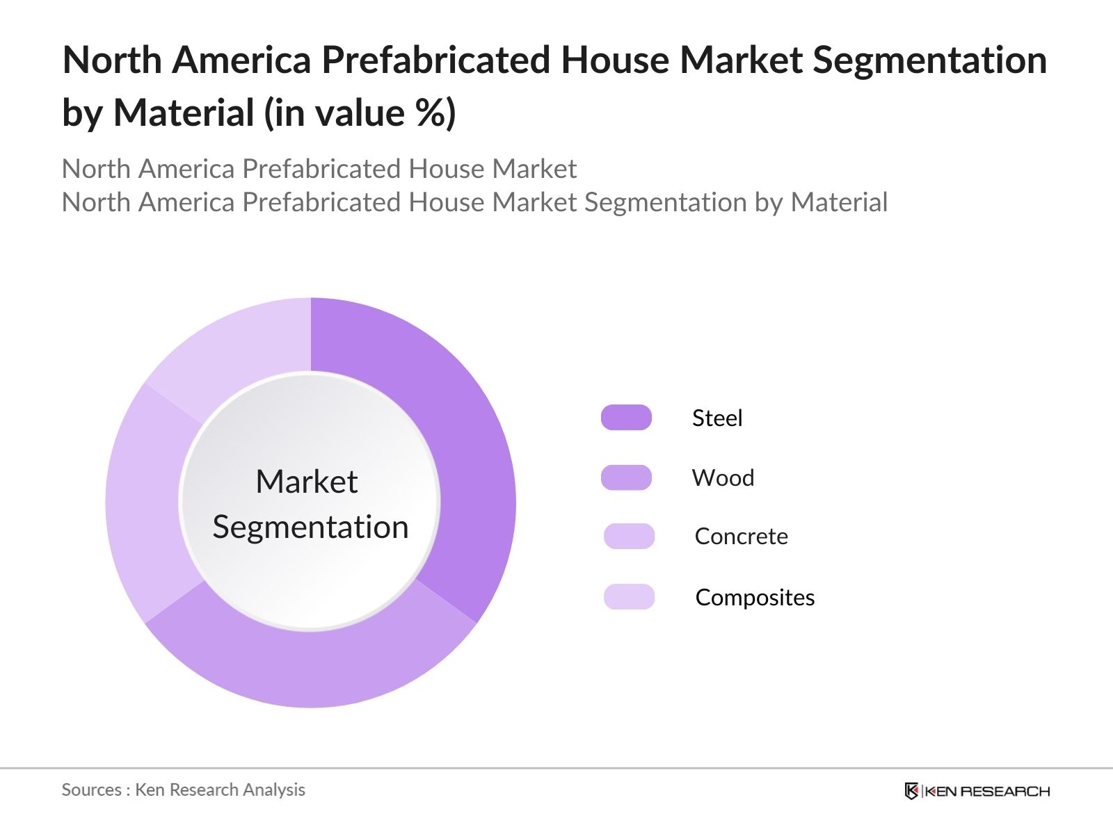 North America Prefabricated House Market Segmentation by material