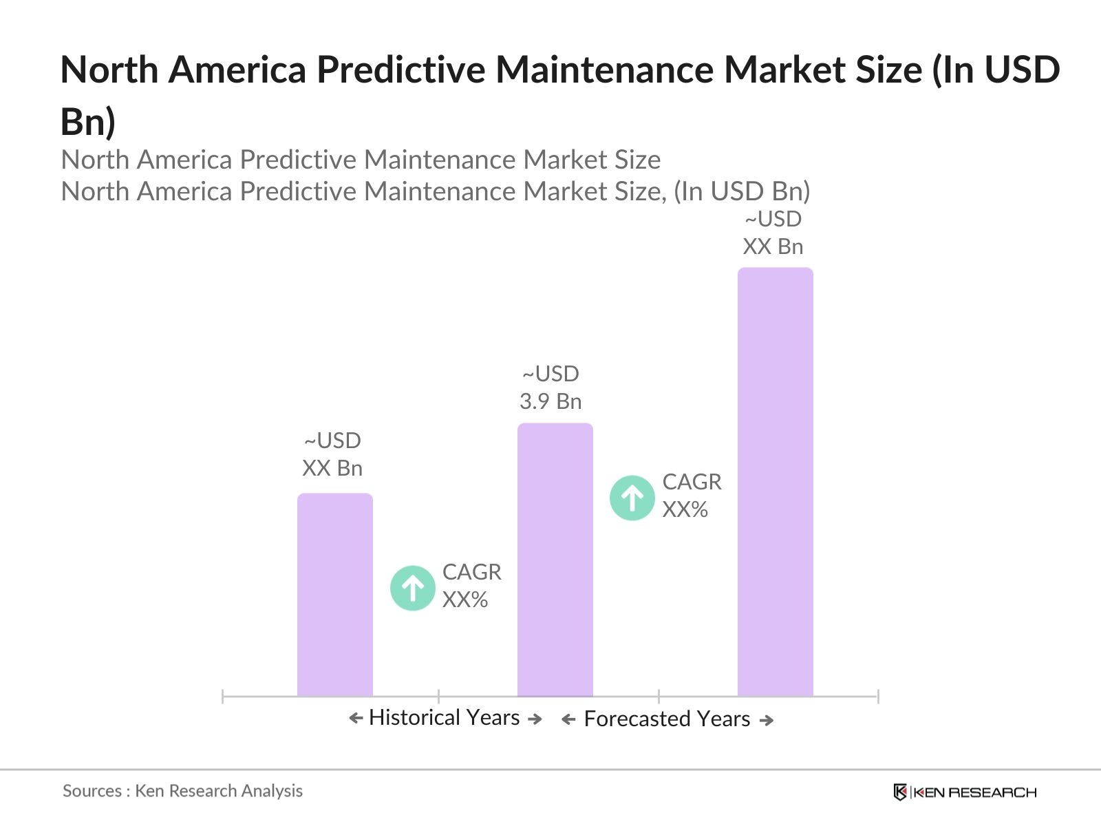North America Predictive Maintenance Market