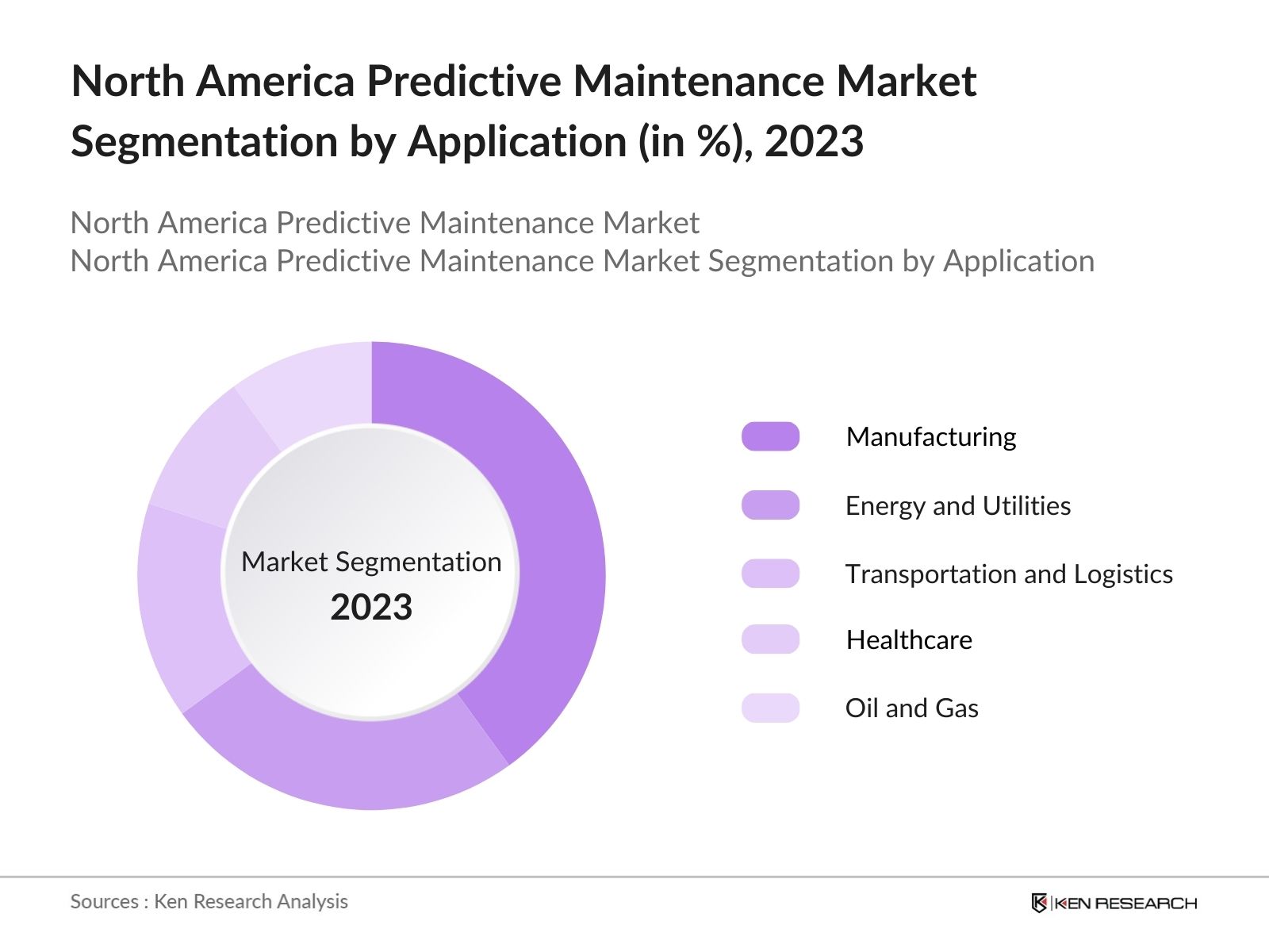 North America Predictive Maintenance Market Segmentation