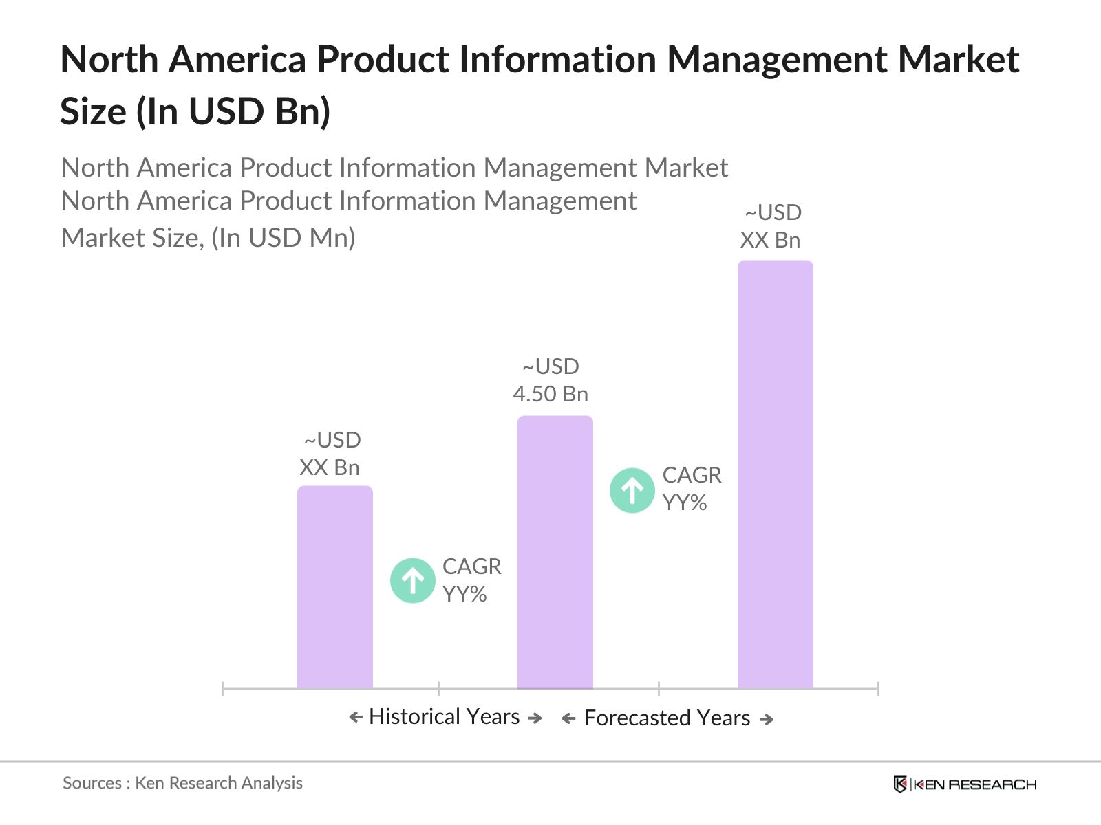 North America Product Information Management Market Size