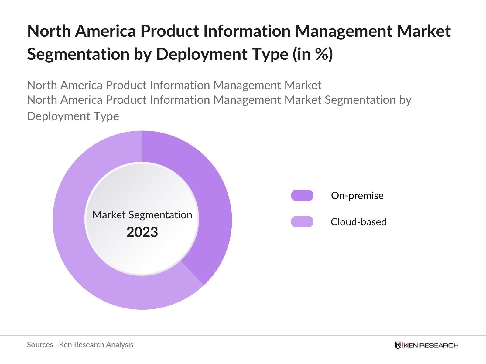 North America Product Information Management Market Segmentation by Deployment Type