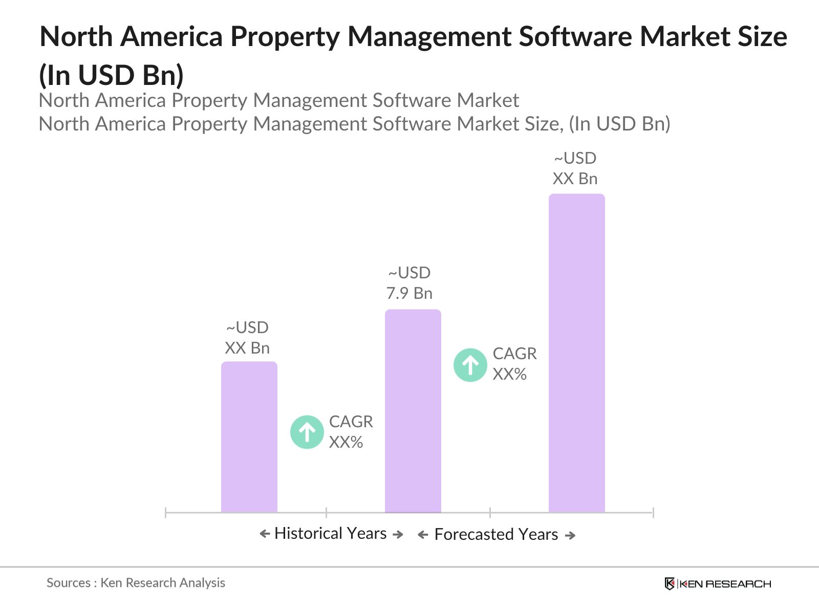 North America Property Management Software Market Size
