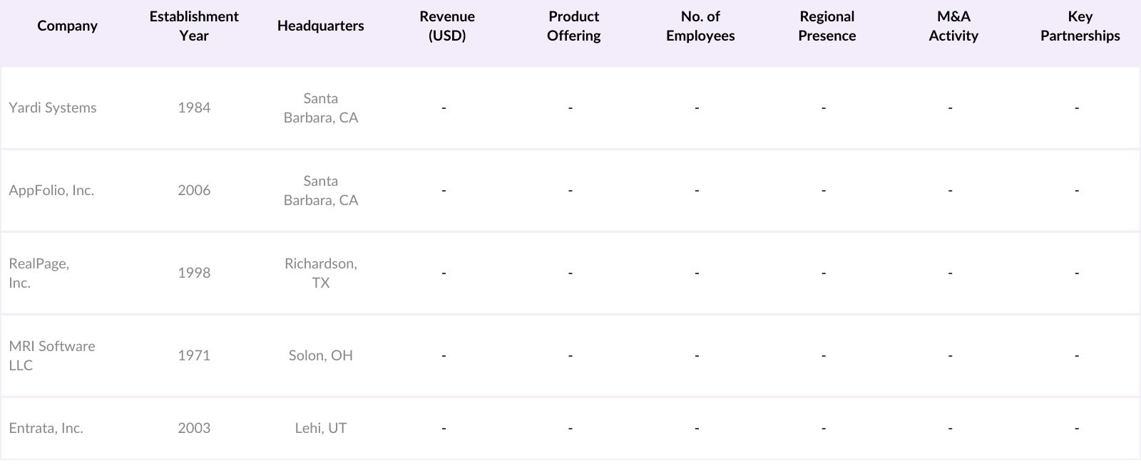 North America Property Management Software Market Players