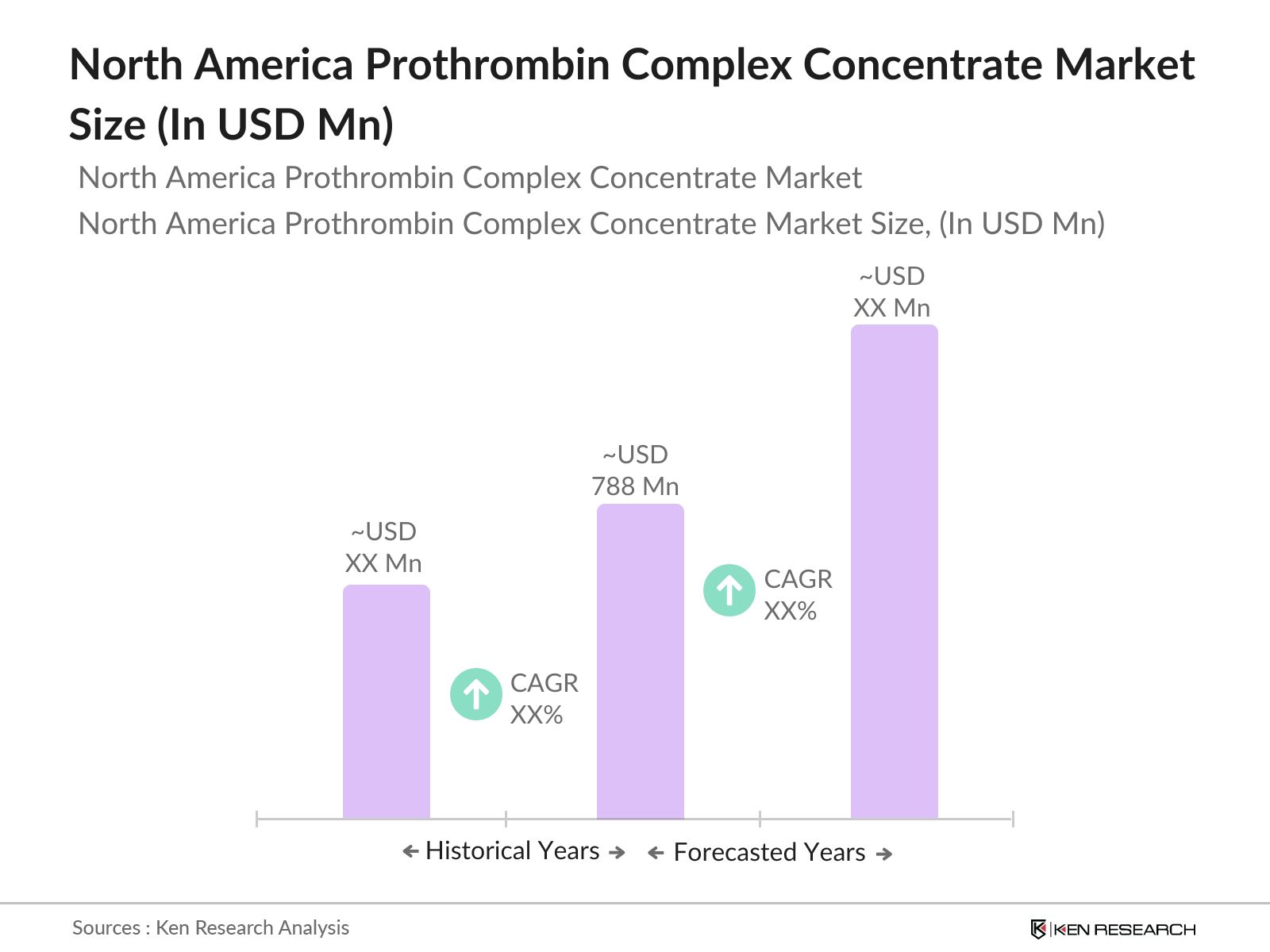 North America Prothrombin Complex Concentrate Market Size
