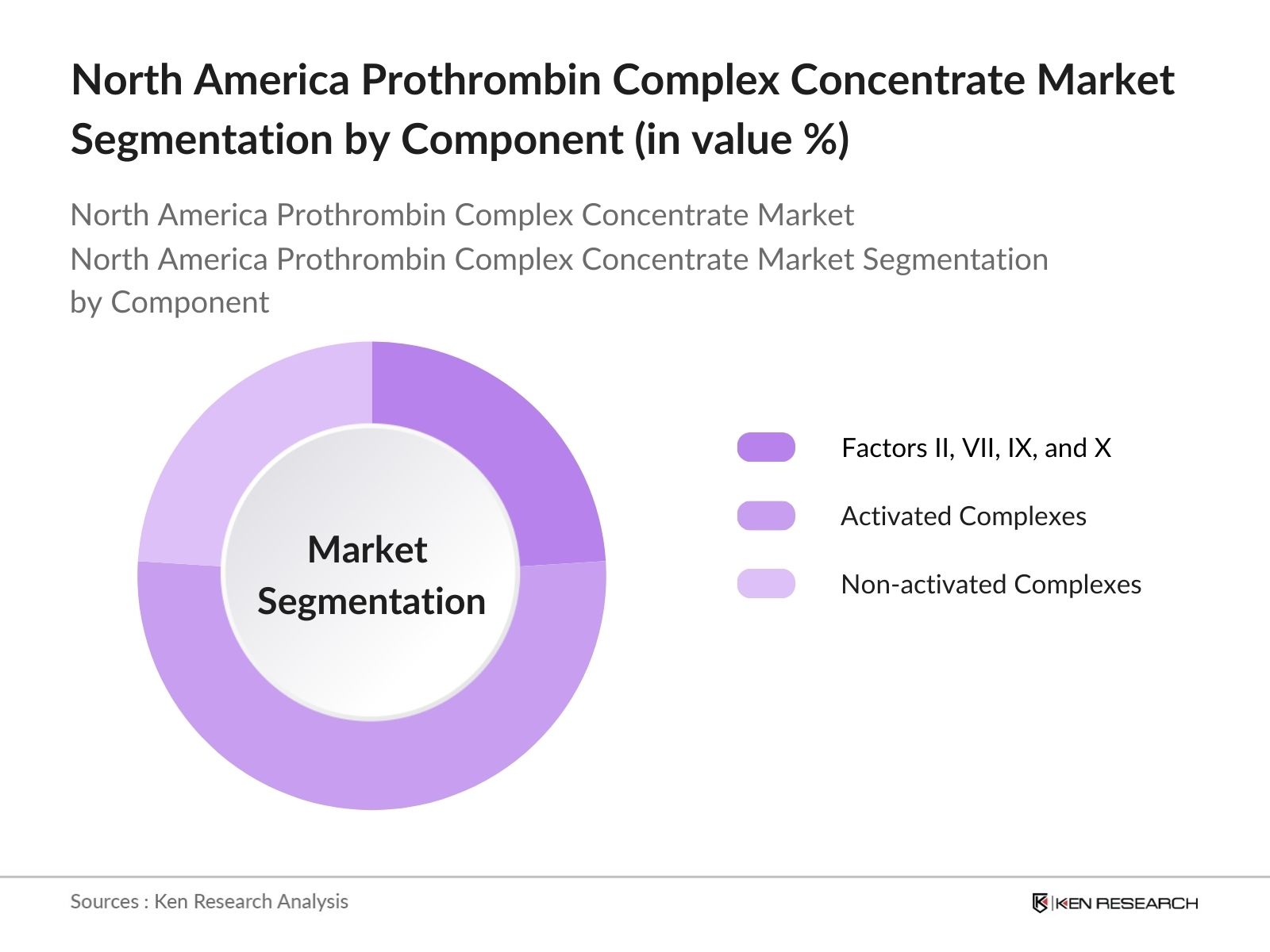 North America Prothrombin Complex Concentrate Market Segmentation By Component