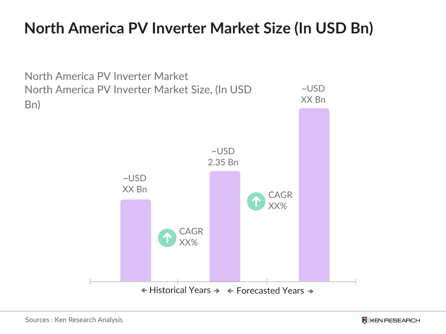 North America PV Inverter Market 