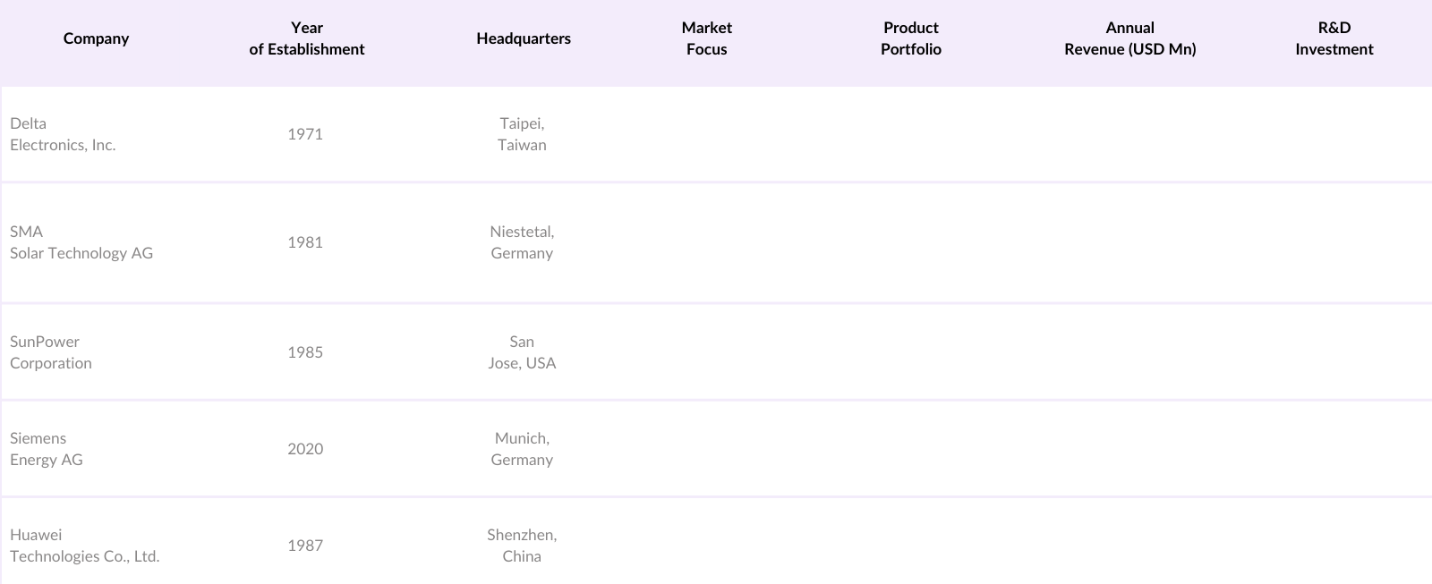 North America PV Inverter Market Competitive Landscape